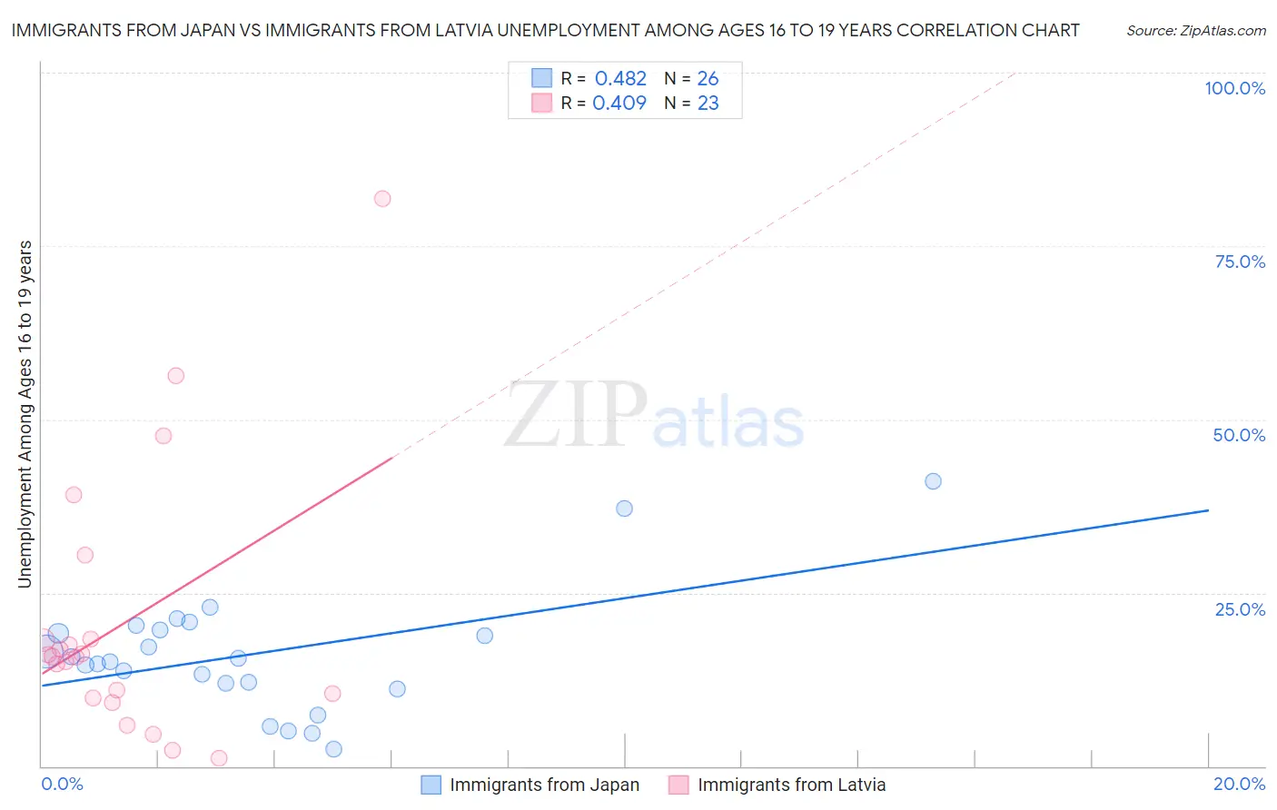 Immigrants from Japan vs Immigrants from Latvia Unemployment Among Ages 16 to 19 years