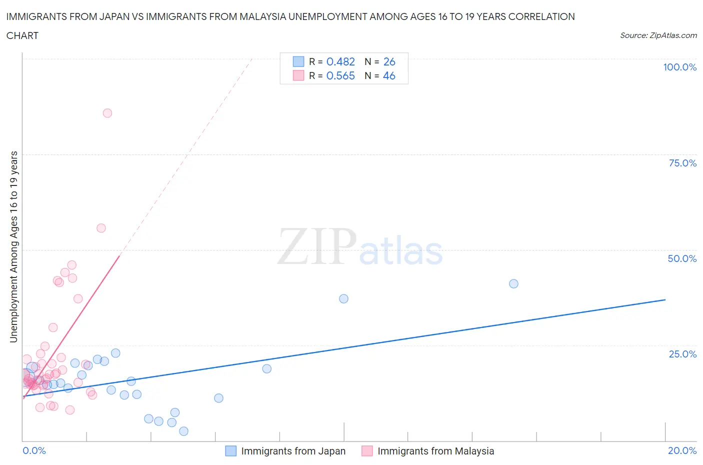 Immigrants from Japan vs Immigrants from Malaysia Unemployment Among Ages 16 to 19 years