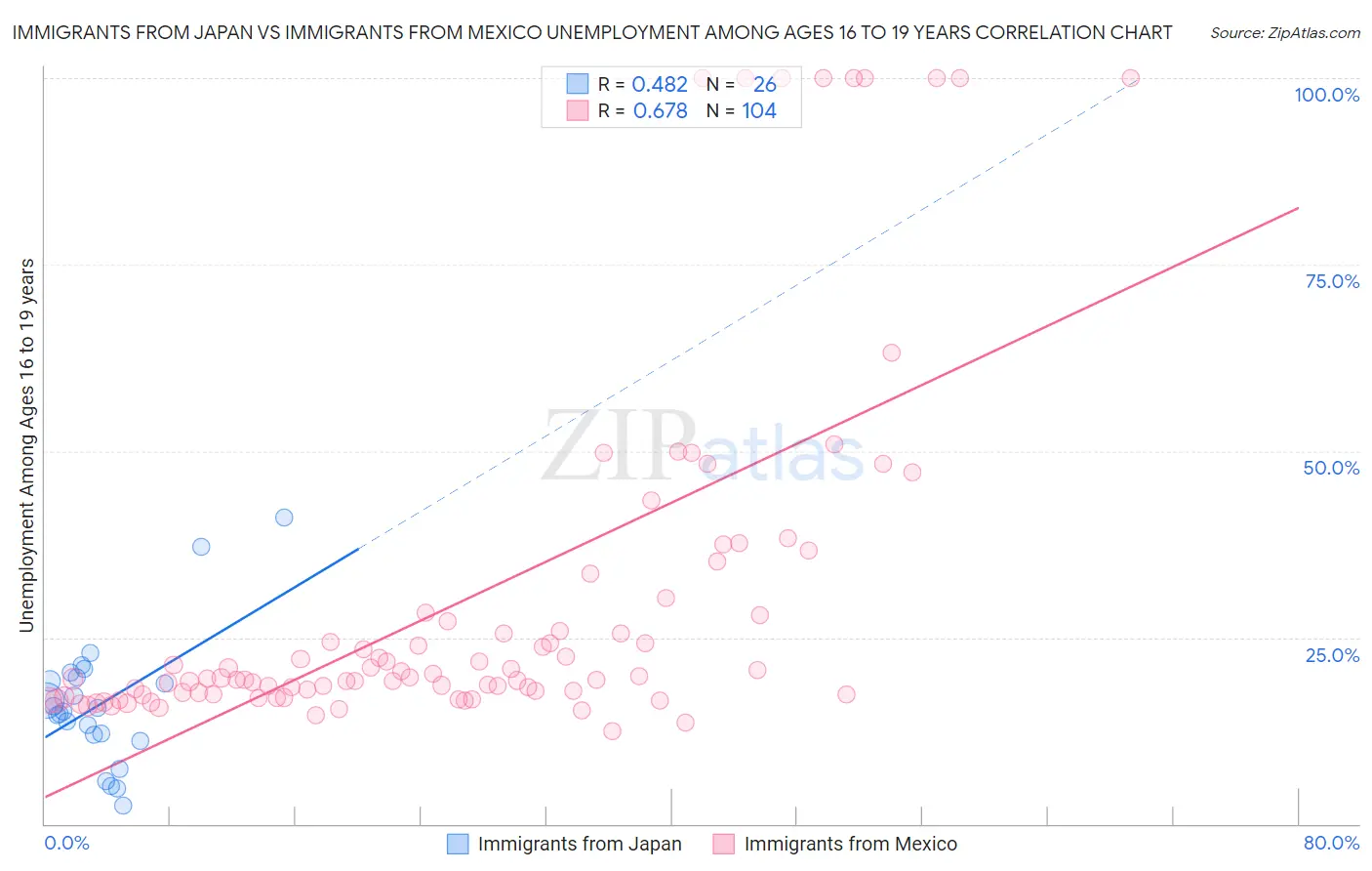 Immigrants from Japan vs Immigrants from Mexico Unemployment Among Ages 16 to 19 years