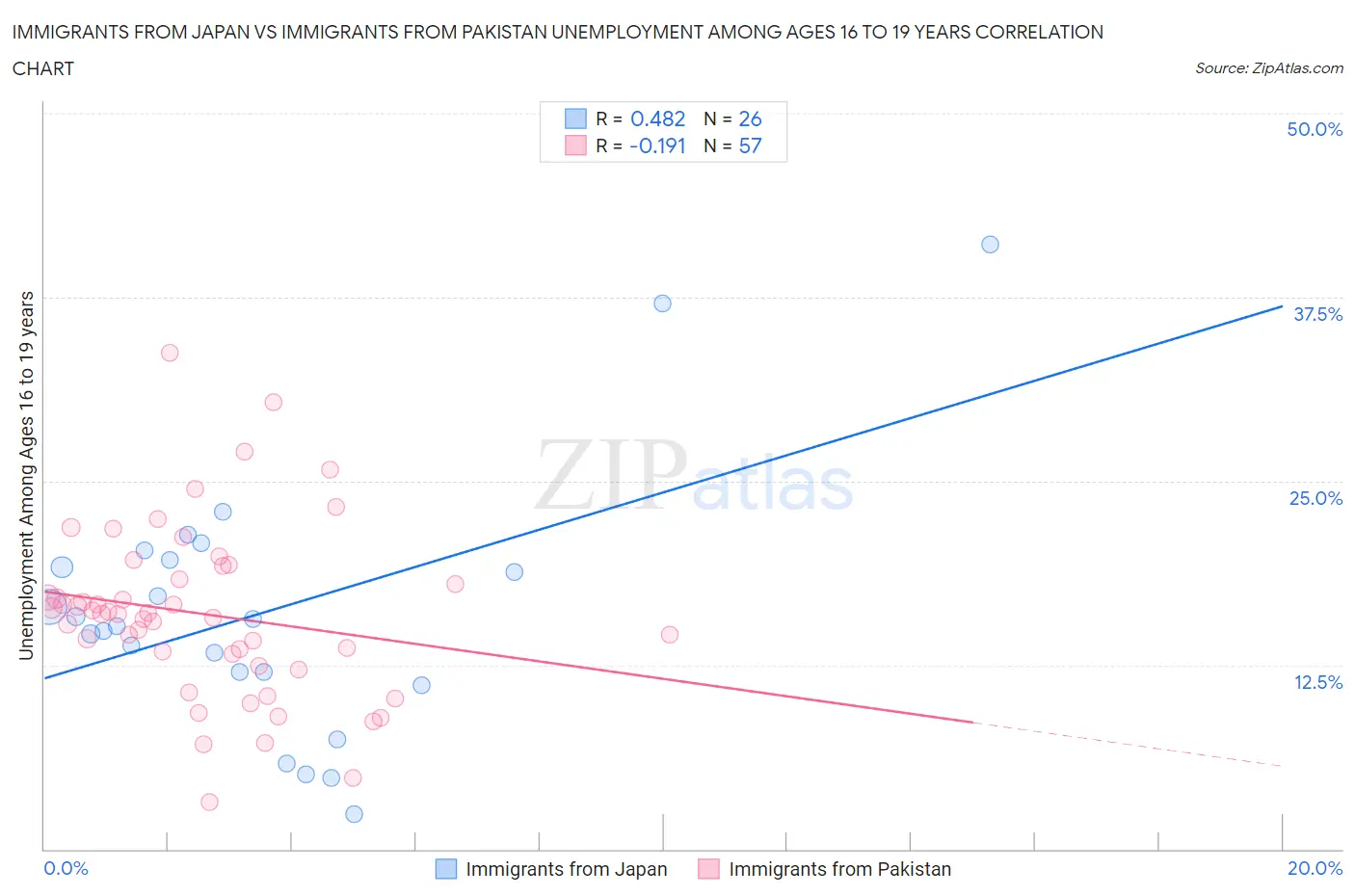 Immigrants from Japan vs Immigrants from Pakistan Unemployment Among Ages 16 to 19 years