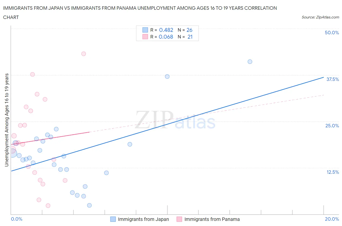 Immigrants from Japan vs Immigrants from Panama Unemployment Among Ages 16 to 19 years