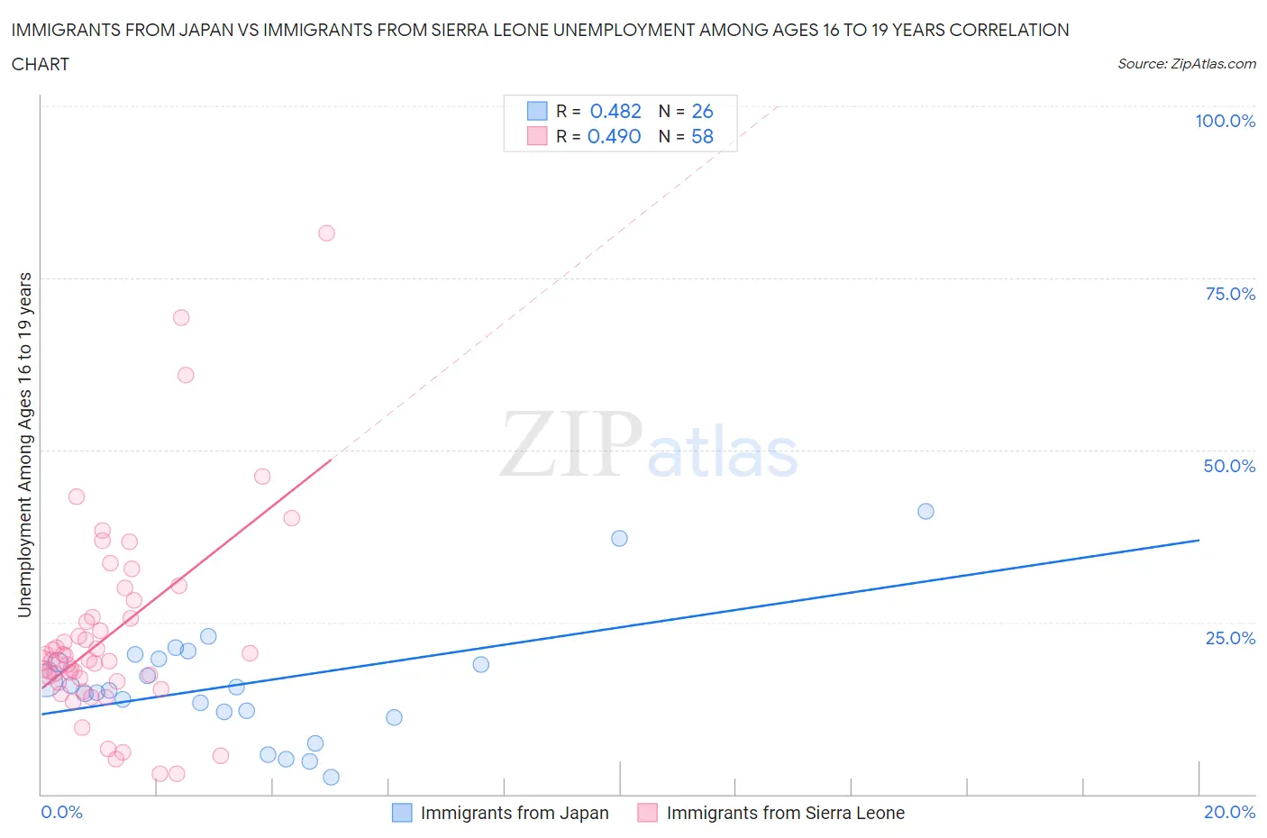 Immigrants from Japan vs Immigrants from Sierra Leone Unemployment Among Ages 16 to 19 years