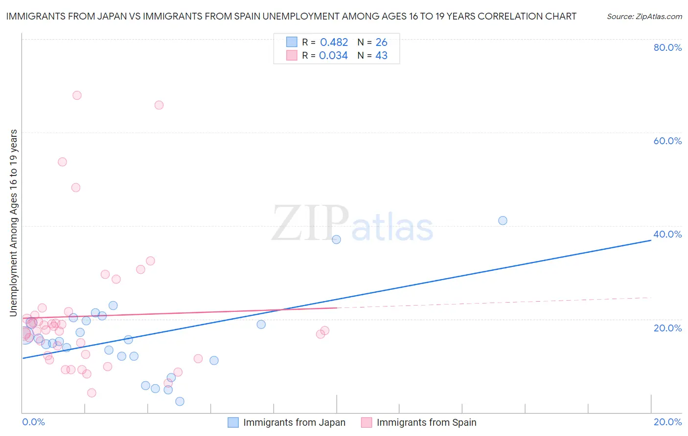 Immigrants from Japan vs Immigrants from Spain Unemployment Among Ages 16 to 19 years