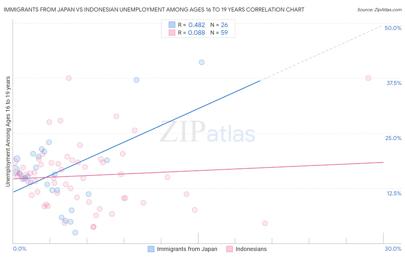 Immigrants from Japan vs Indonesian Unemployment Among Ages 16 to 19 years