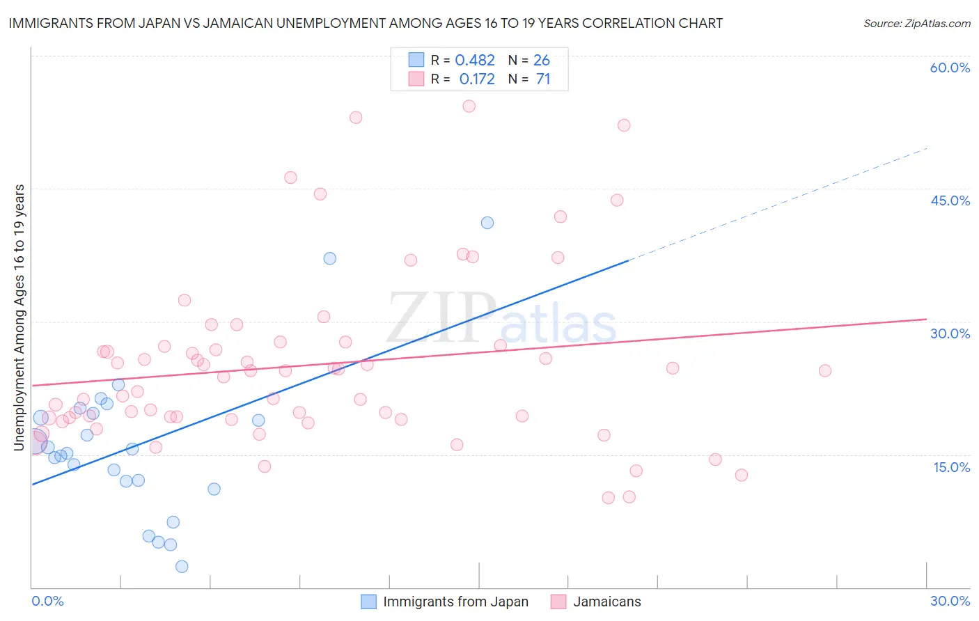 Immigrants from Japan vs Jamaican Unemployment Among Ages 16 to 19 years