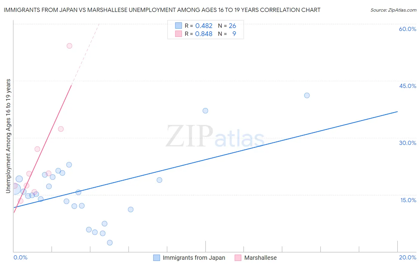 Immigrants from Japan vs Marshallese Unemployment Among Ages 16 to 19 years