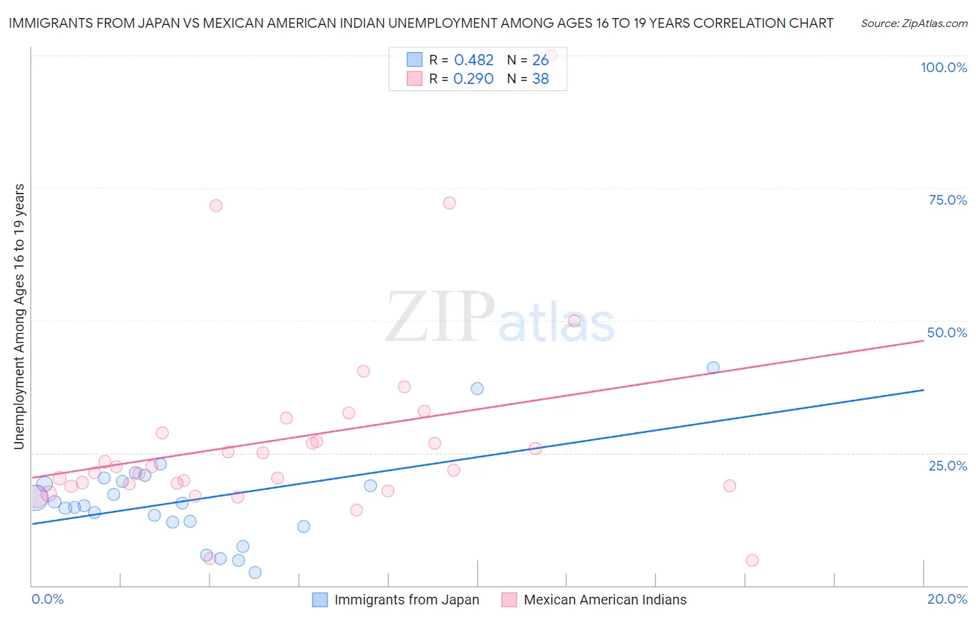 Immigrants from Japan vs Mexican American Indian Unemployment Among Ages 16 to 19 years