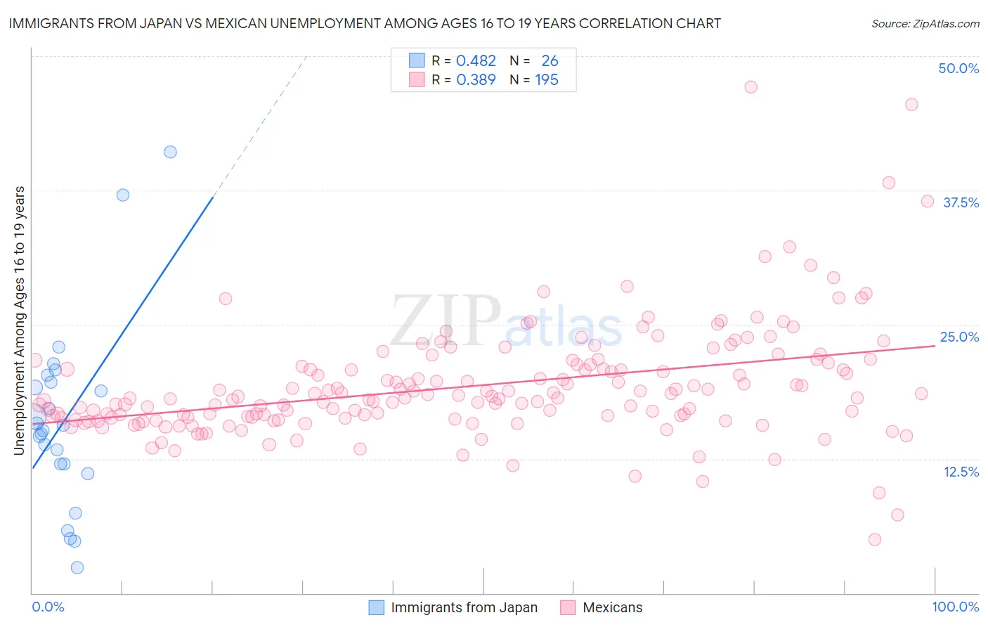 Immigrants from Japan vs Mexican Unemployment Among Ages 16 to 19 years