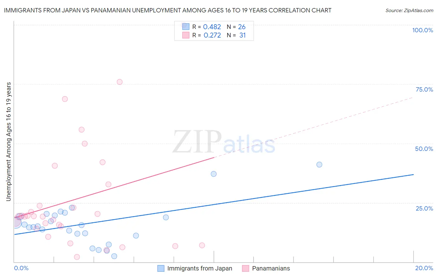 Immigrants from Japan vs Panamanian Unemployment Among Ages 16 to 19 years