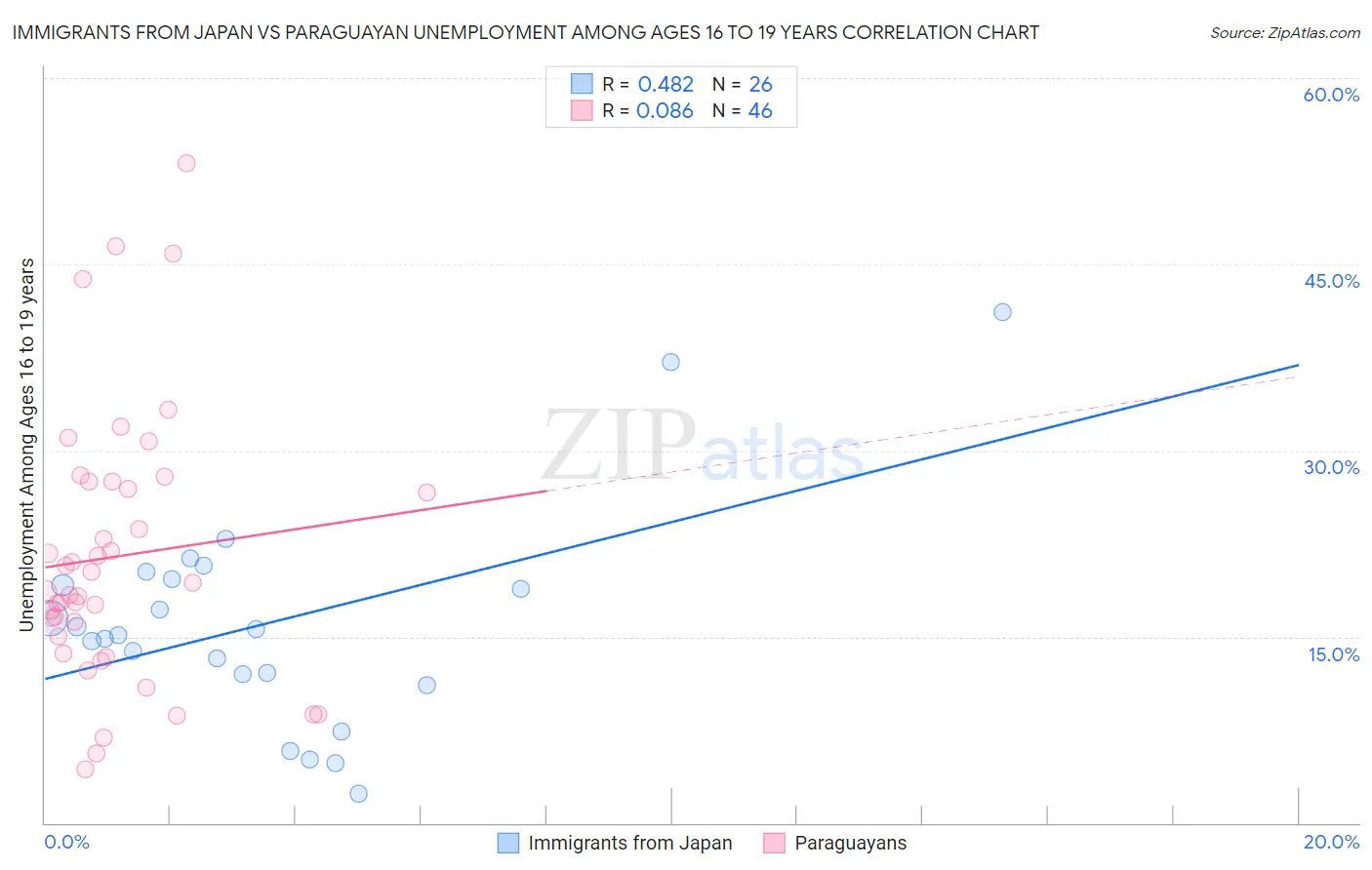 Immigrants from Japan vs Paraguayan Unemployment Among Ages 16 to 19 years