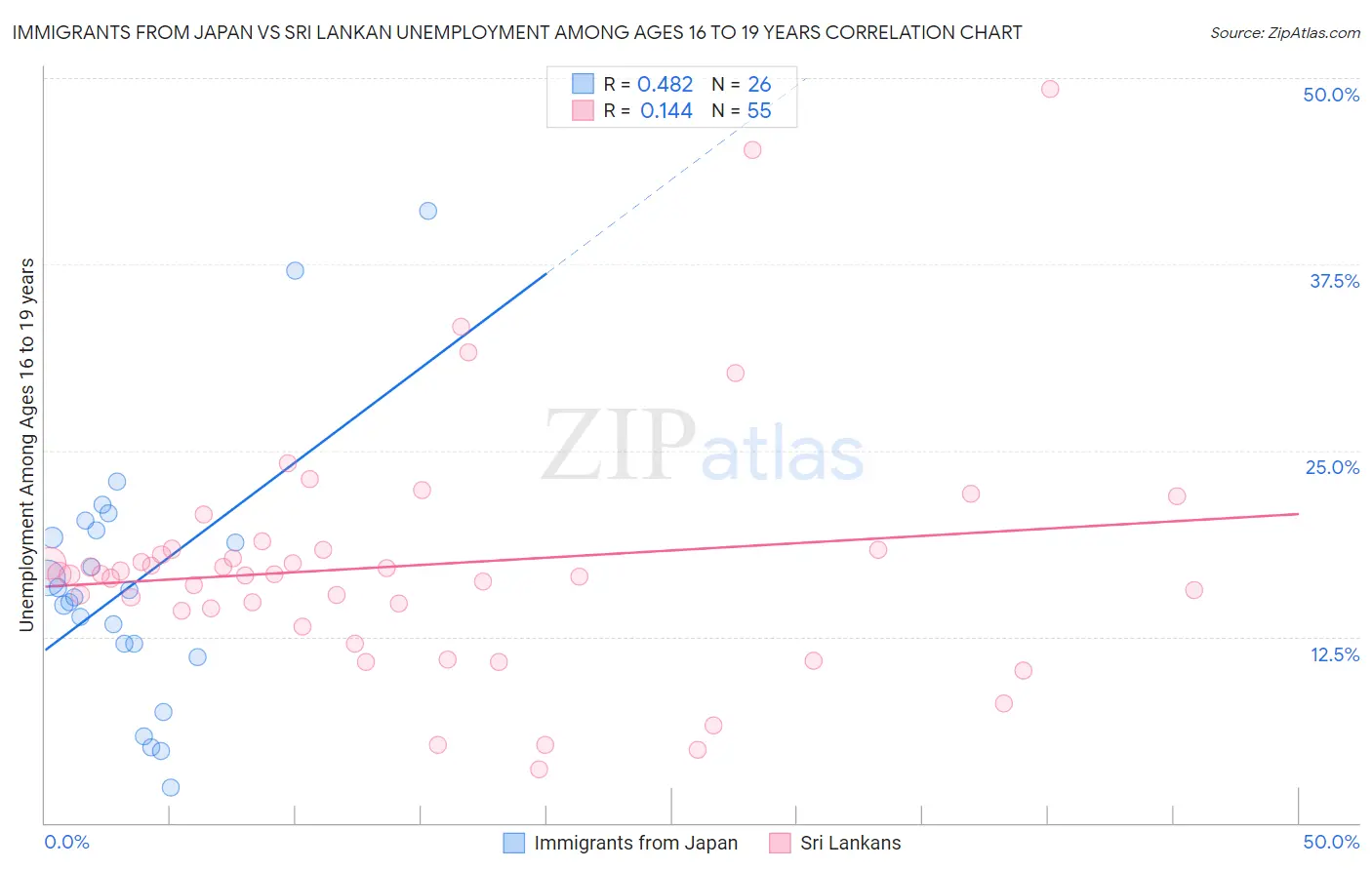 Immigrants from Japan vs Sri Lankan Unemployment Among Ages 16 to 19 years