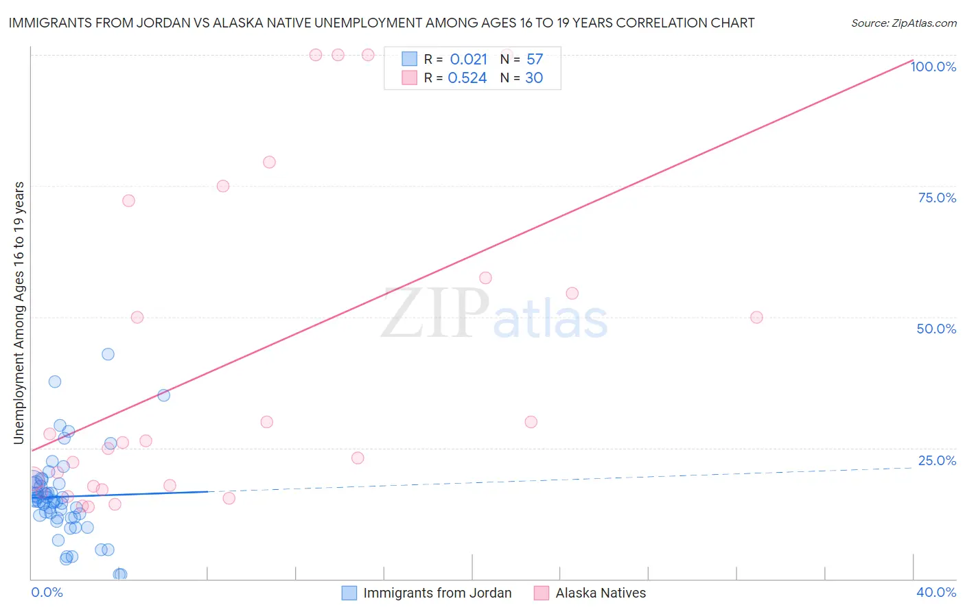 Immigrants from Jordan vs Alaska Native Unemployment Among Ages 16 to 19 years