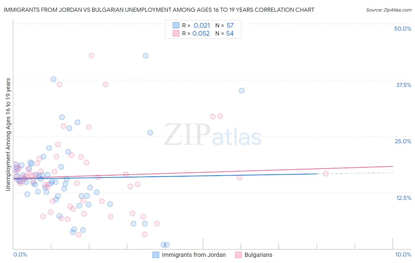 Immigrants from Jordan vs Bulgarian Unemployment Among Ages 16 to 19 years