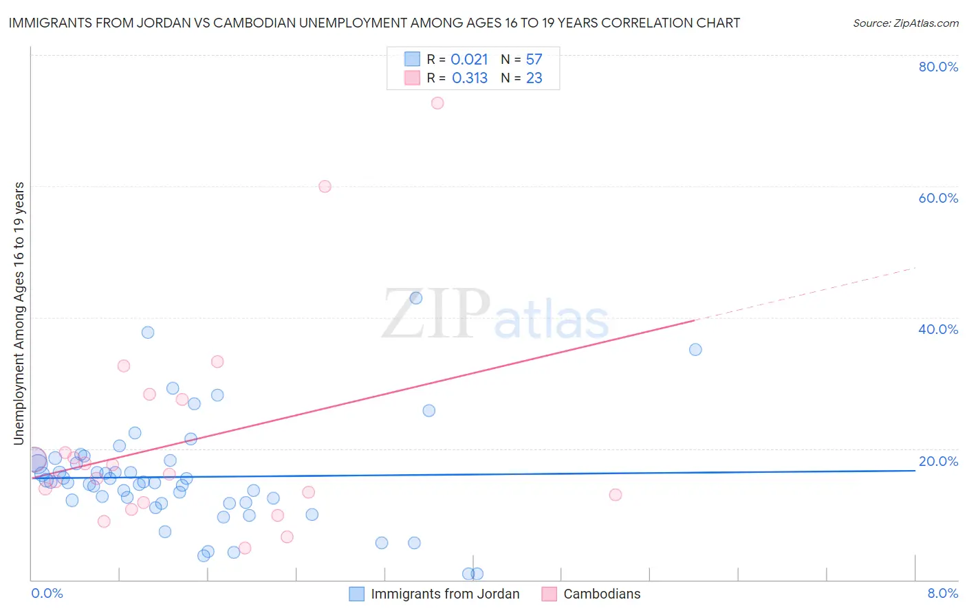 Immigrants from Jordan vs Cambodian Unemployment Among Ages 16 to 19 years