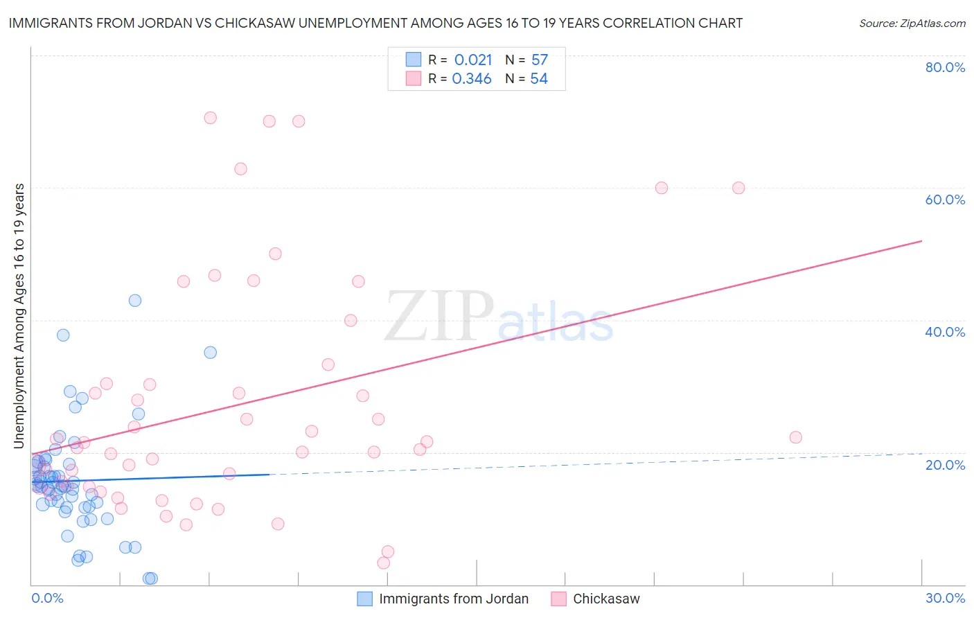 Immigrants from Jordan vs Chickasaw Unemployment Among Ages 16 to 19 years