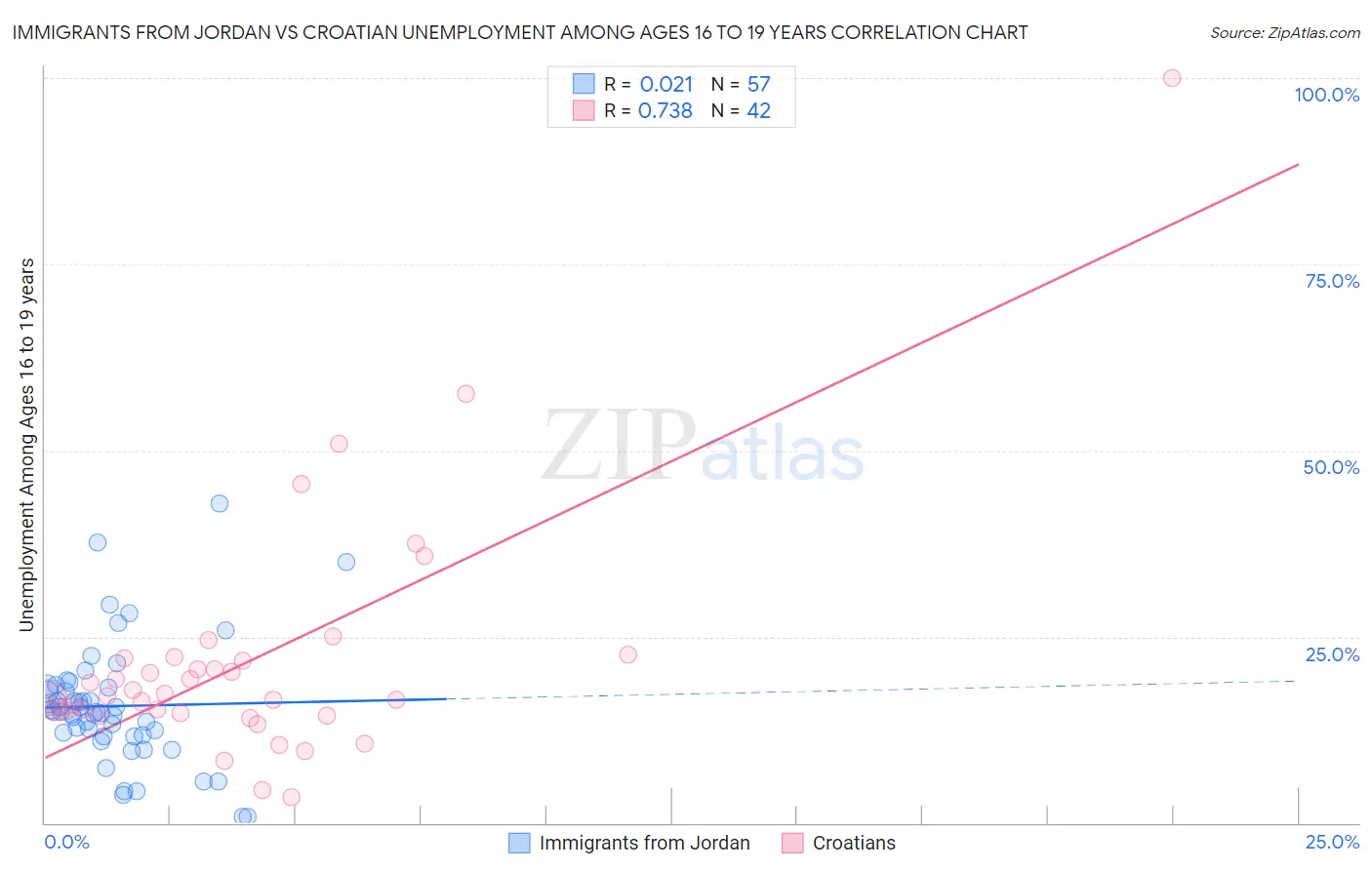 Immigrants from Jordan vs Croatian Unemployment Among Ages 16 to 19 years