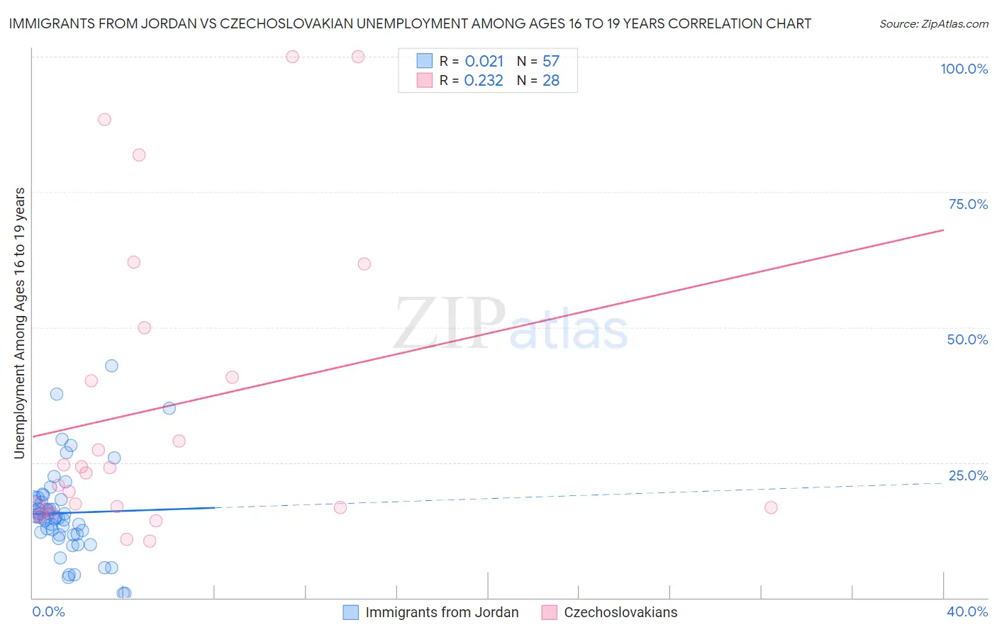 Immigrants from Jordan vs Czechoslovakian Unemployment Among Ages 16 to 19 years