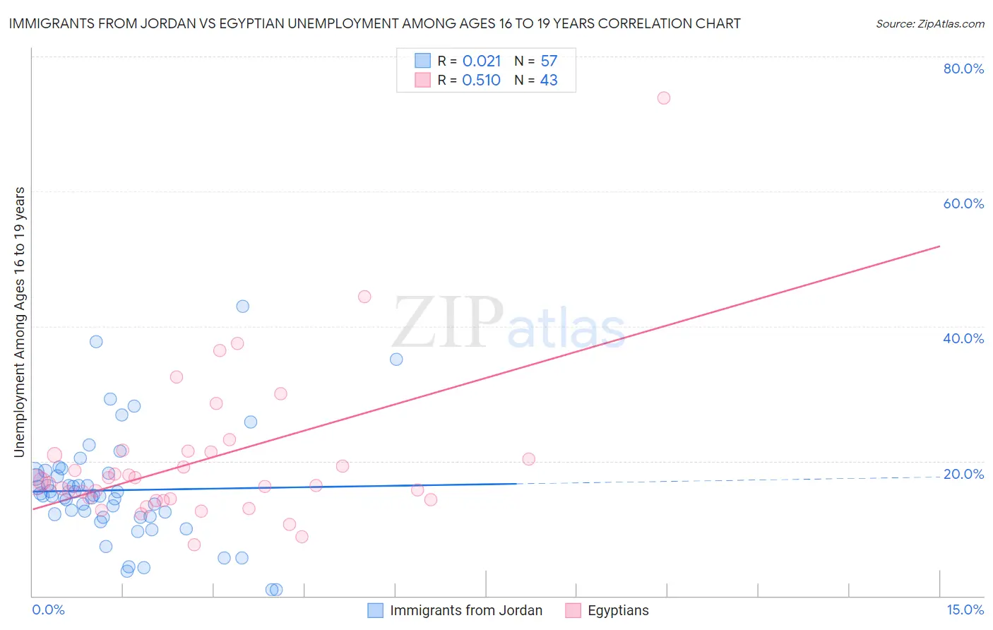 Immigrants from Jordan vs Egyptian Unemployment Among Ages 16 to 19 years