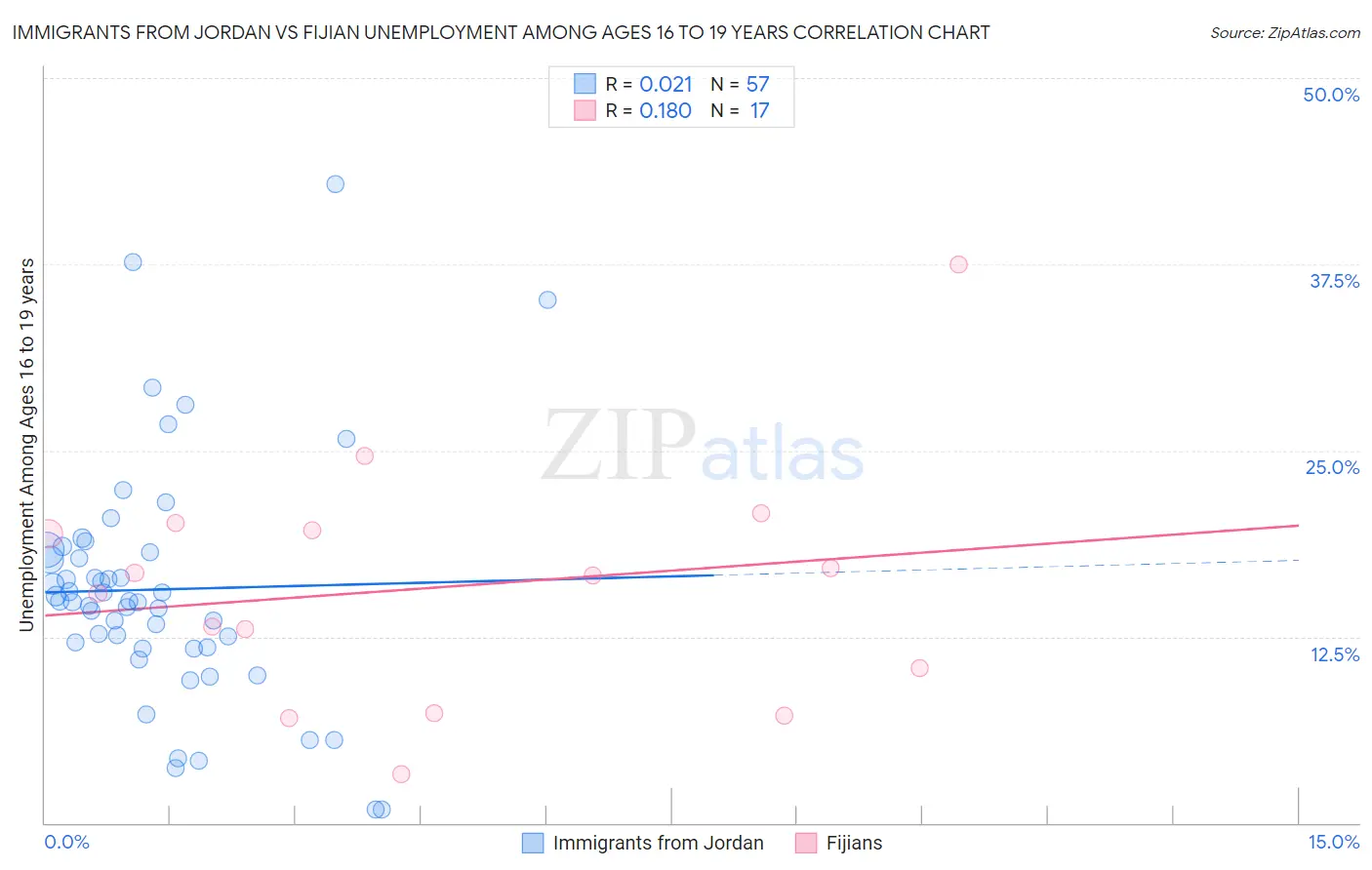 Immigrants from Jordan vs Fijian Unemployment Among Ages 16 to 19 years