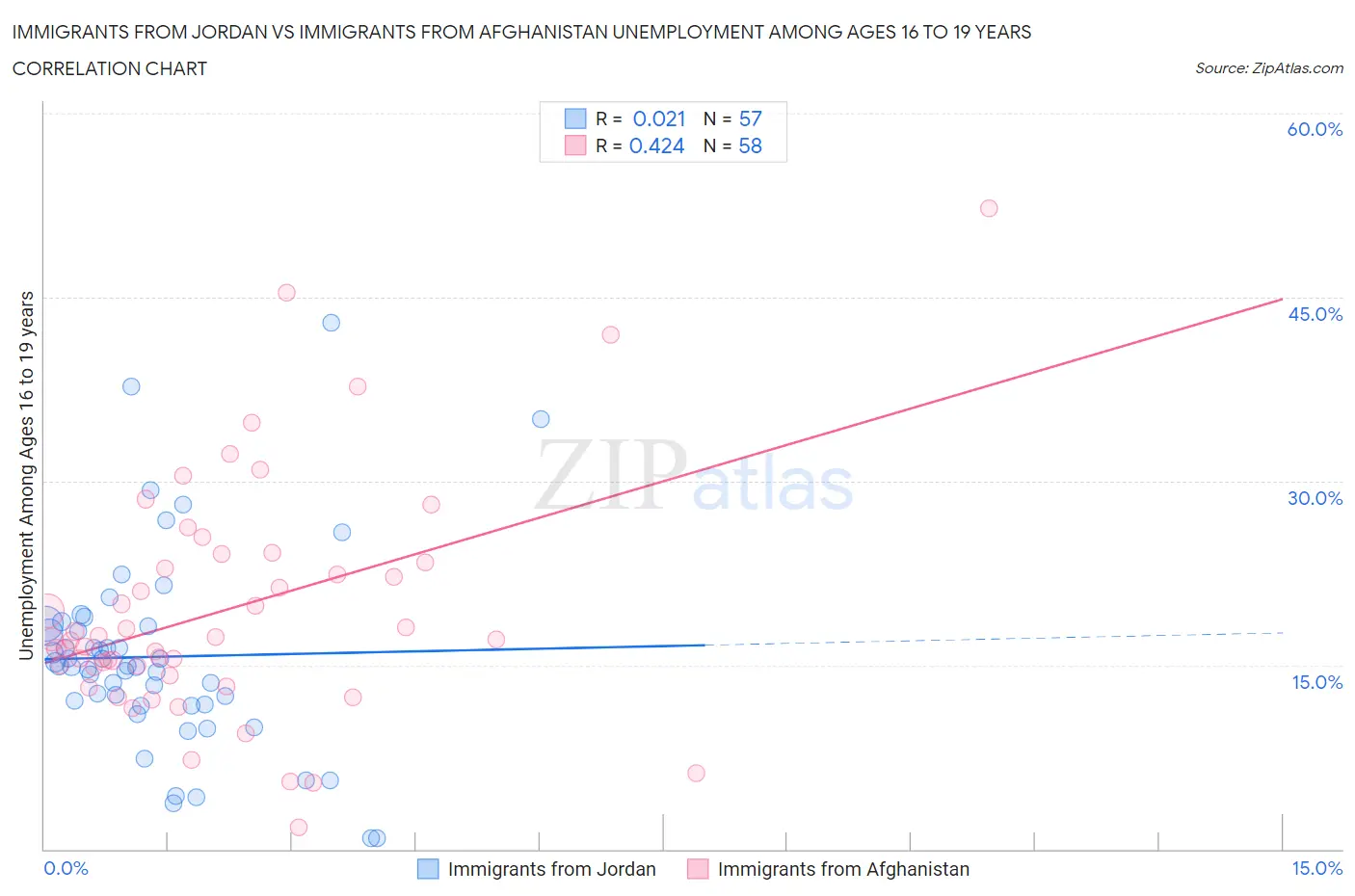 Immigrants from Jordan vs Immigrants from Afghanistan Unemployment Among Ages 16 to 19 years