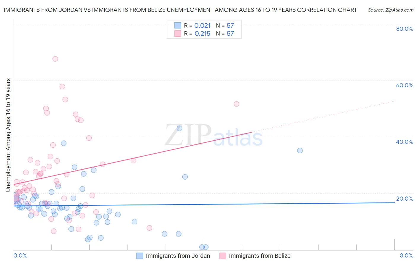 Immigrants from Jordan vs Immigrants from Belize Unemployment Among Ages 16 to 19 years