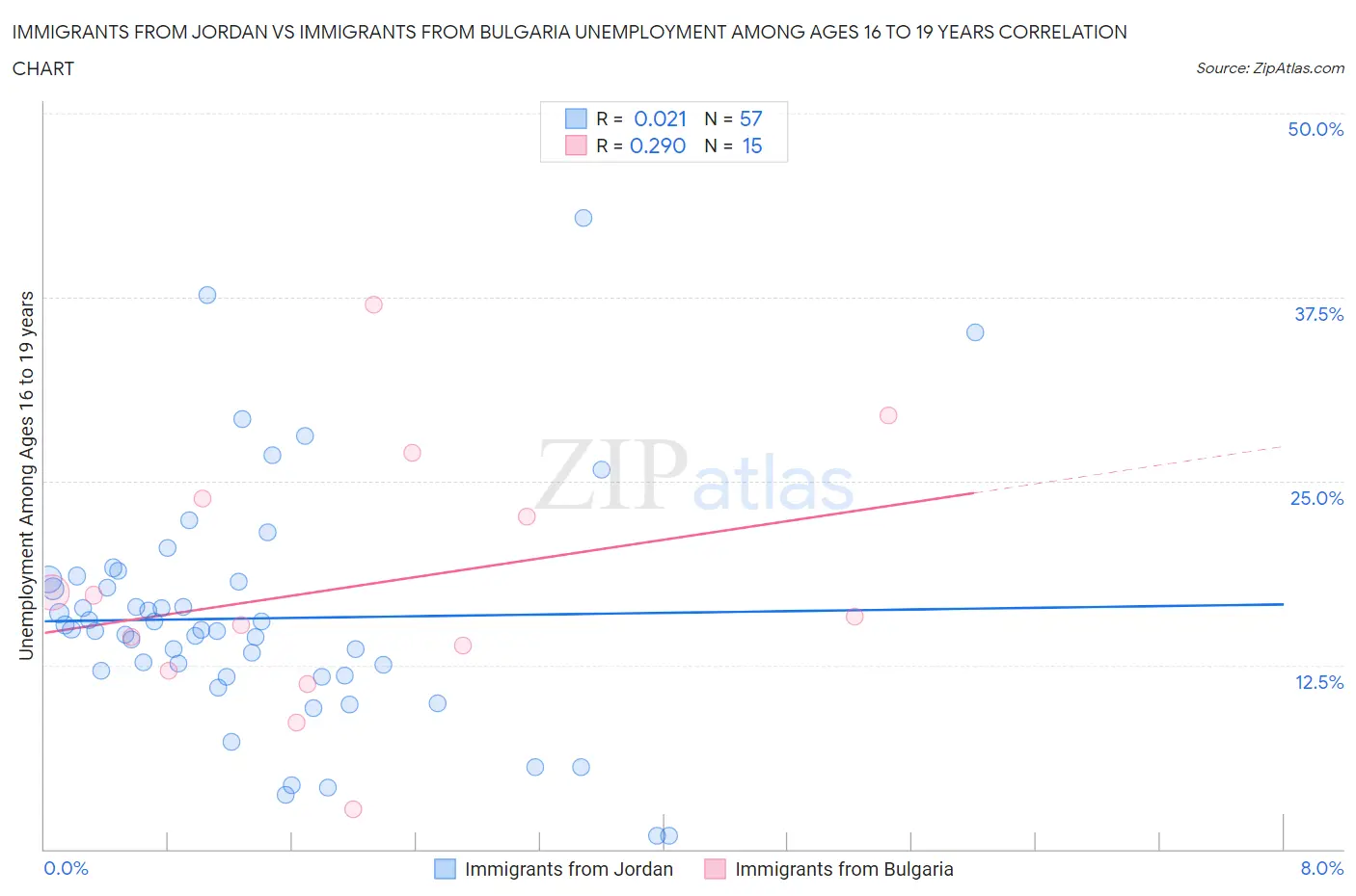 Immigrants from Jordan vs Immigrants from Bulgaria Unemployment Among Ages 16 to 19 years