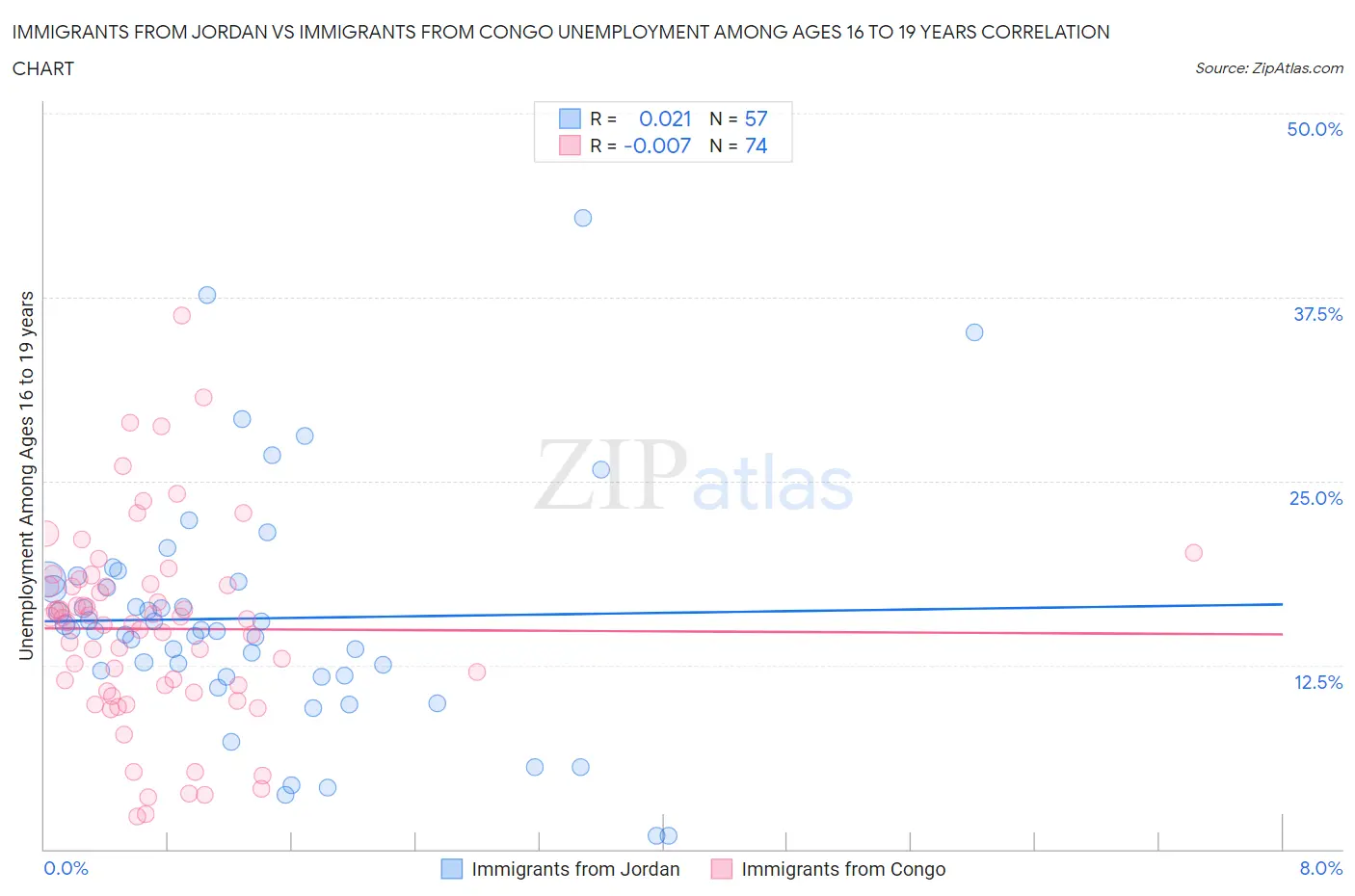 Immigrants from Jordan vs Immigrants from Congo Unemployment Among Ages 16 to 19 years
