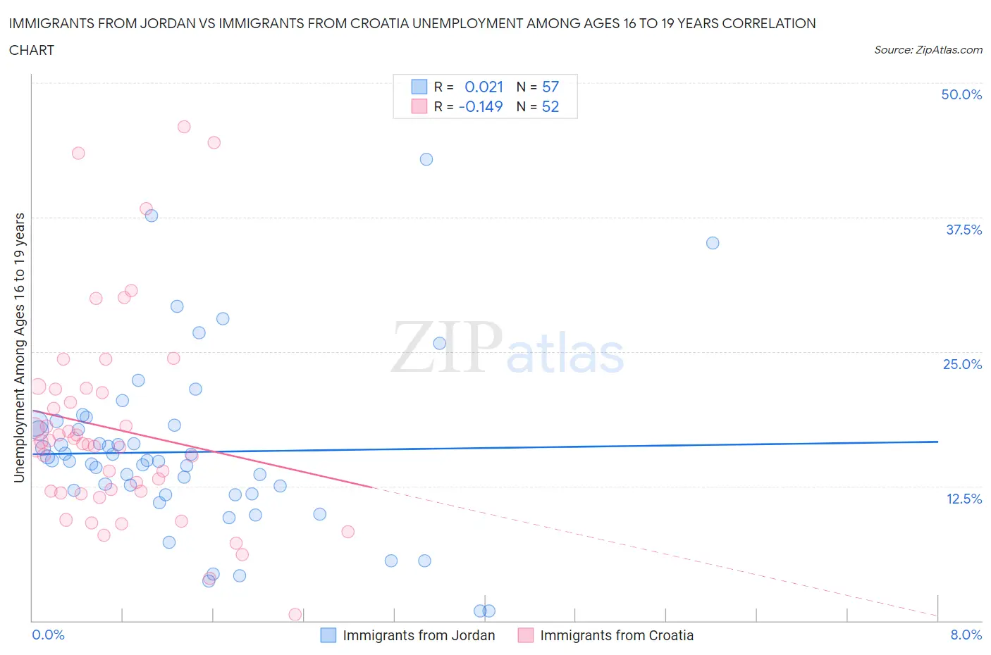 Immigrants from Jordan vs Immigrants from Croatia Unemployment Among Ages 16 to 19 years