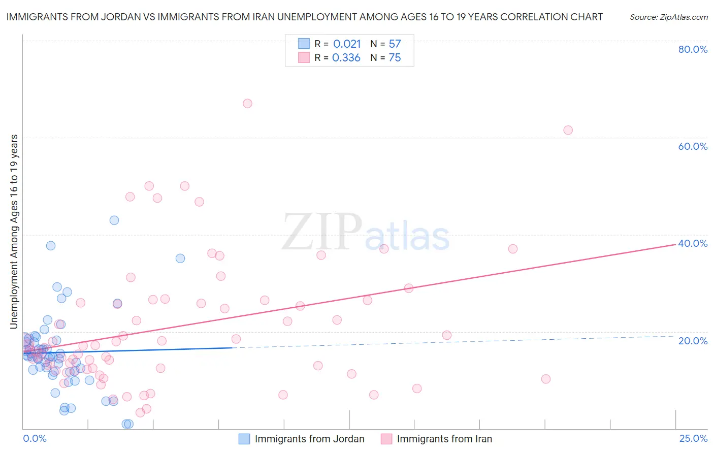 Immigrants from Jordan vs Immigrants from Iran Unemployment Among Ages 16 to 19 years