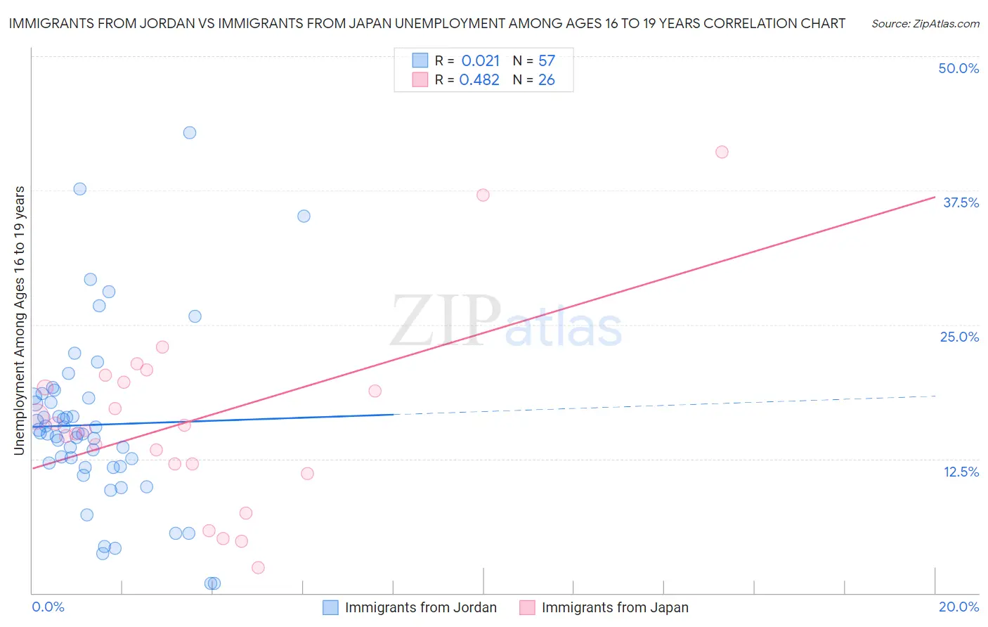 Immigrants from Jordan vs Immigrants from Japan Unemployment Among Ages 16 to 19 years
