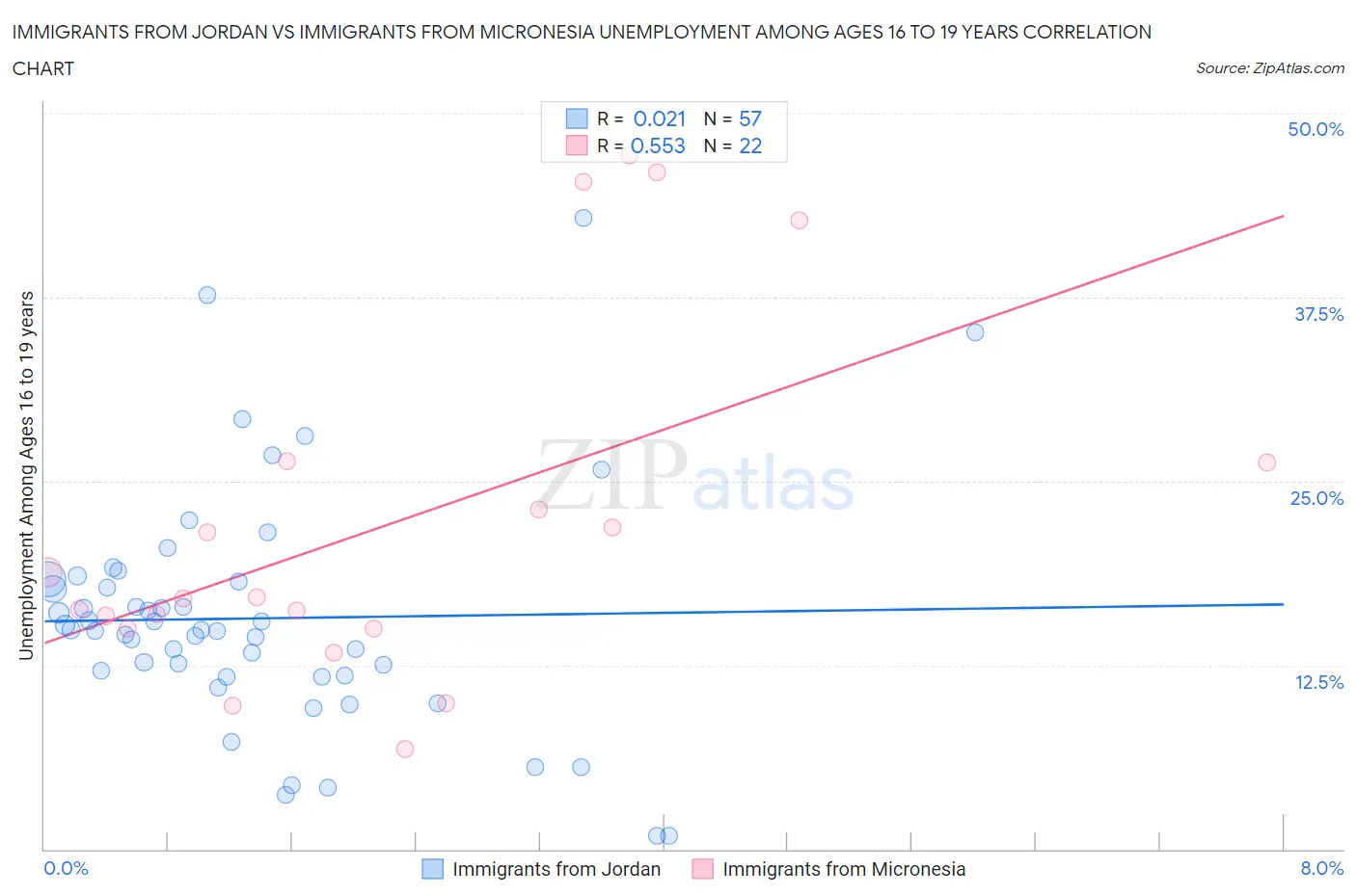 Immigrants from Jordan vs Immigrants from Micronesia Unemployment Among Ages 16 to 19 years