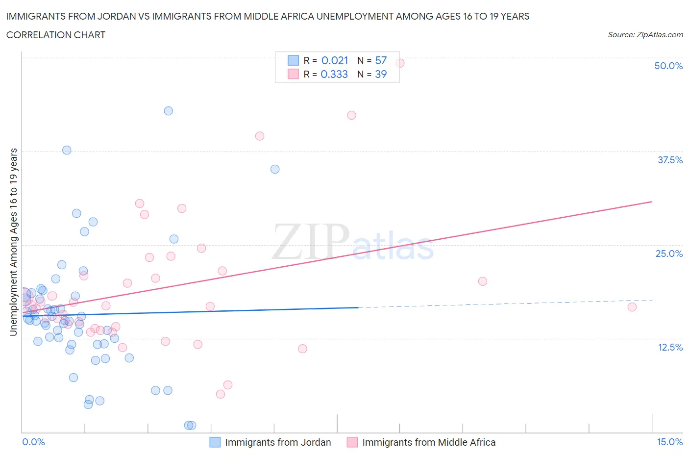 Immigrants from Jordan vs Immigrants from Middle Africa Unemployment Among Ages 16 to 19 years