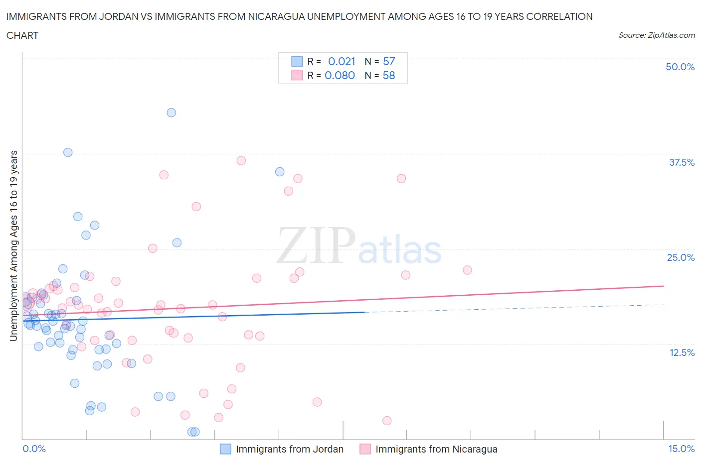 Immigrants from Jordan vs Immigrants from Nicaragua Unemployment Among Ages 16 to 19 years