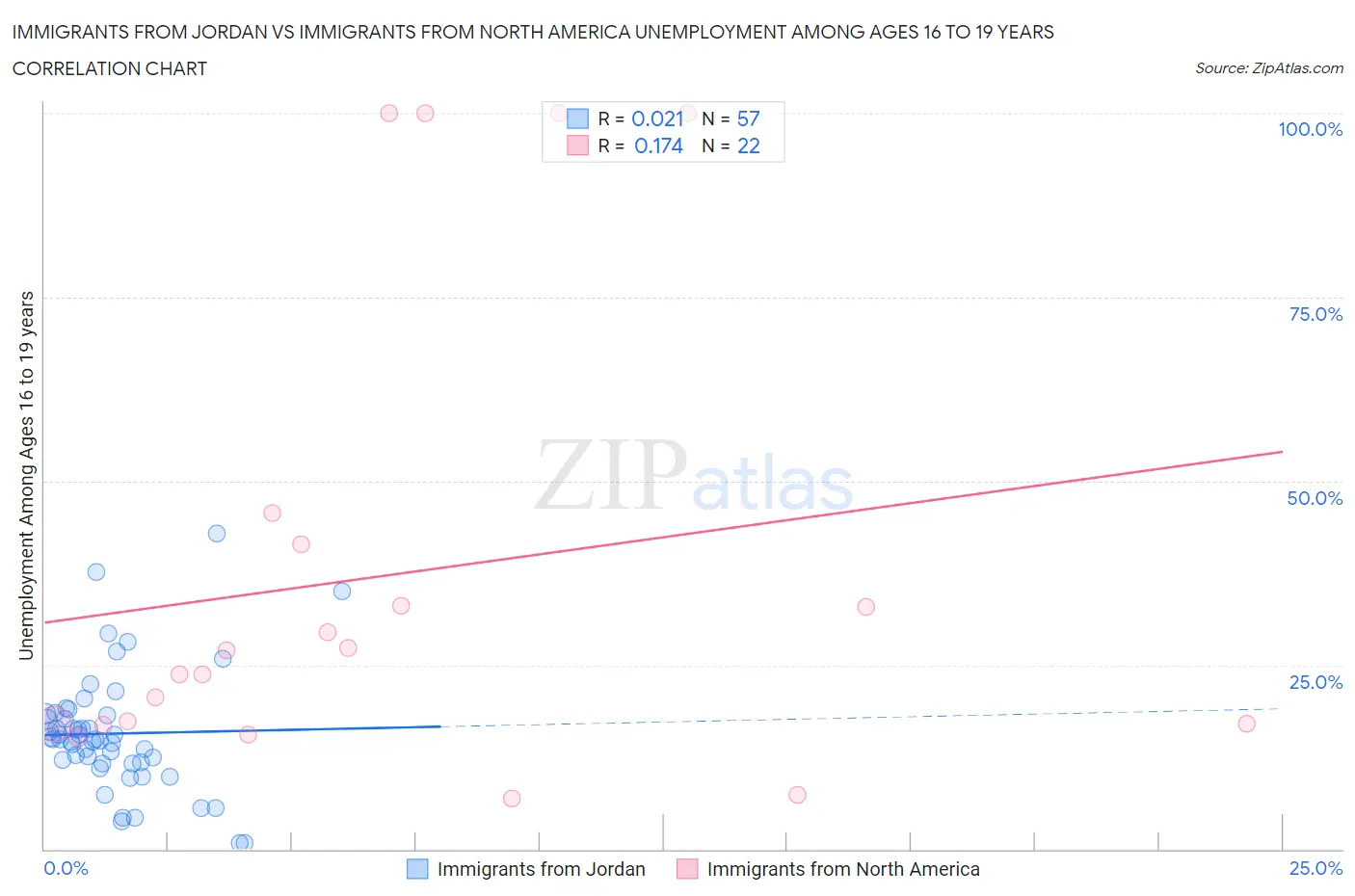 Immigrants from Jordan vs Immigrants from North America Unemployment Among Ages 16 to 19 years