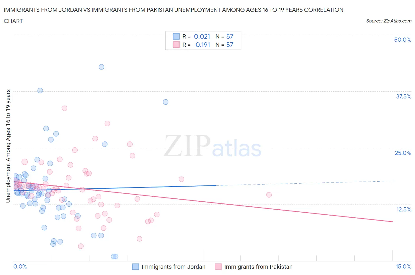 Immigrants from Jordan vs Immigrants from Pakistan Unemployment Among Ages 16 to 19 years