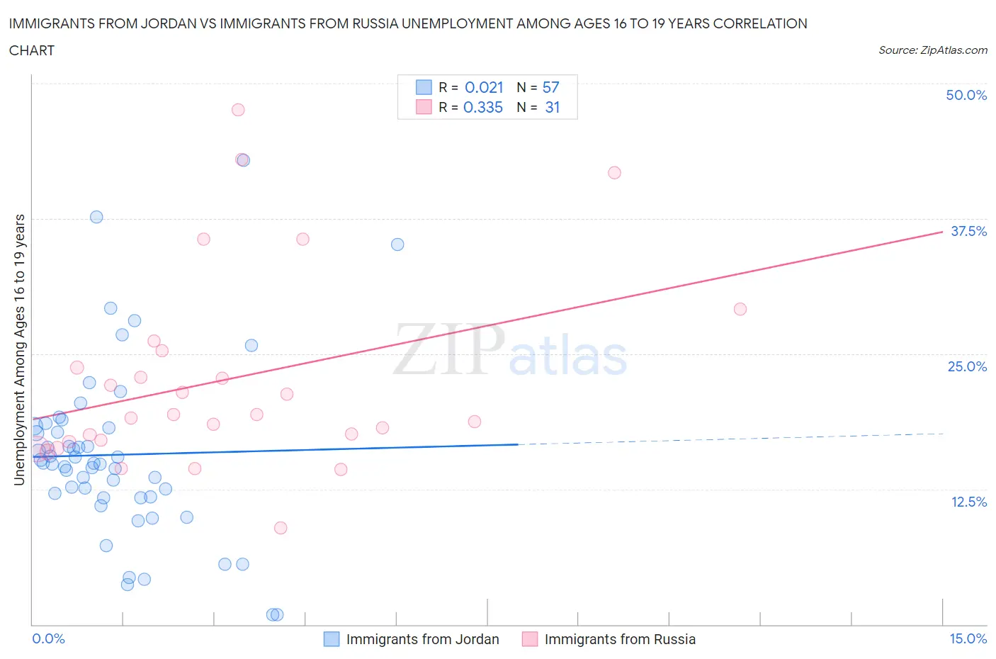 Immigrants from Jordan vs Immigrants from Russia Unemployment Among Ages 16 to 19 years