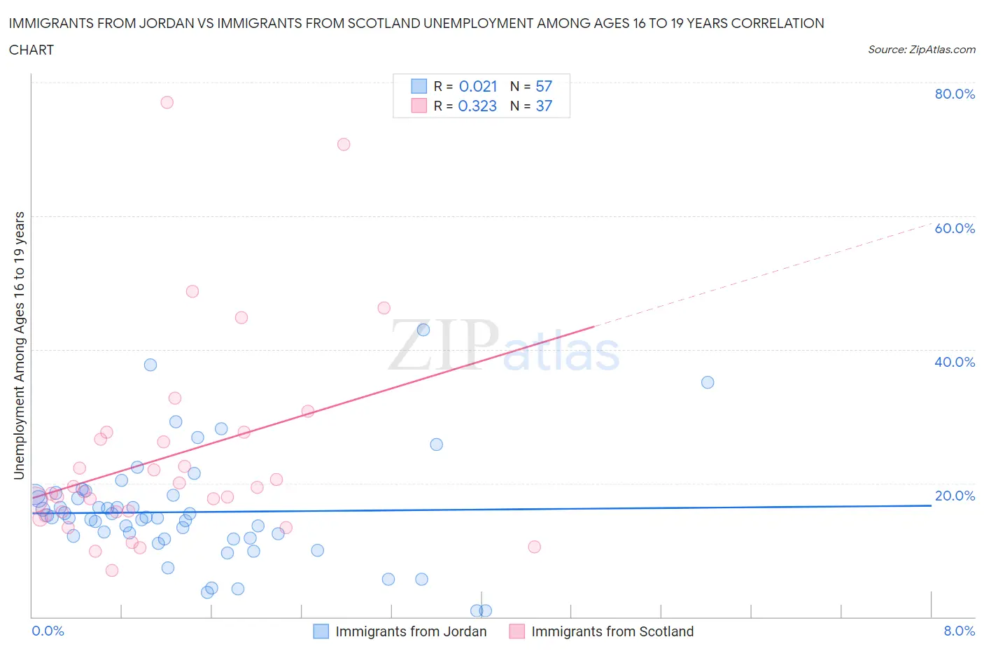 Immigrants from Jordan vs Immigrants from Scotland Unemployment Among Ages 16 to 19 years