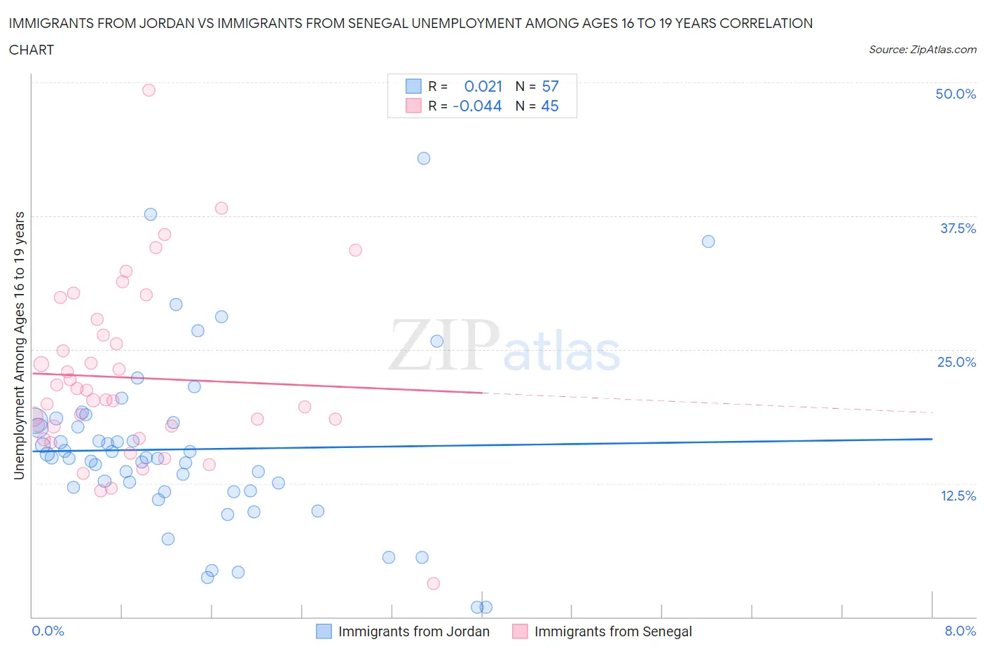 Immigrants from Jordan vs Immigrants from Senegal Unemployment Among Ages 16 to 19 years