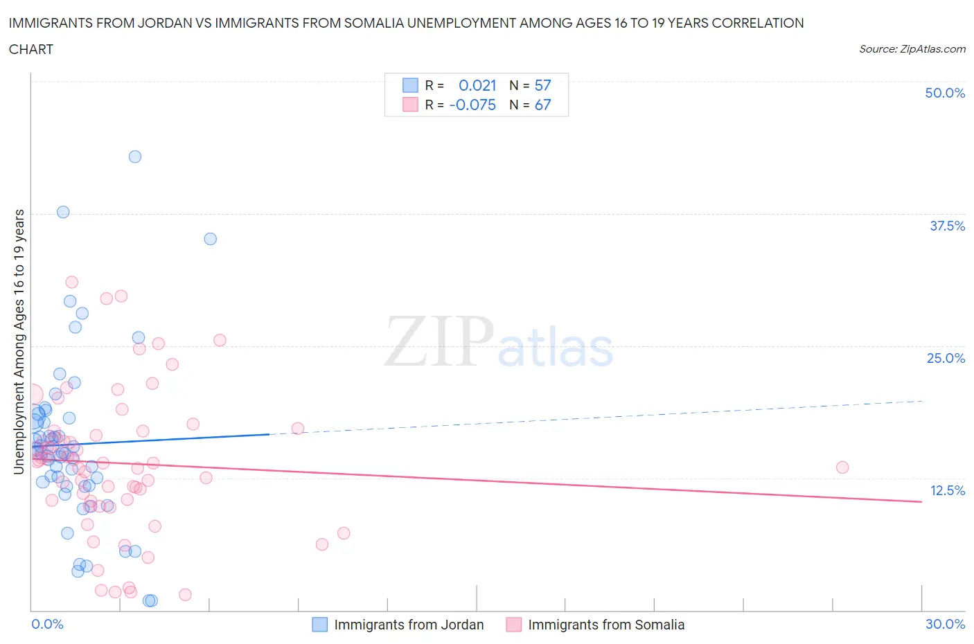 Immigrants from Jordan vs Immigrants from Somalia Unemployment Among Ages 16 to 19 years