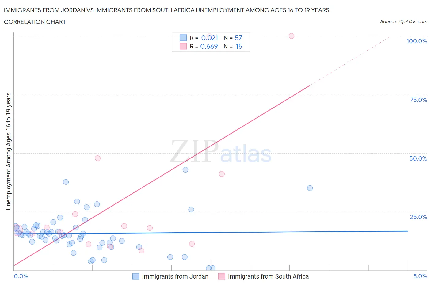 Immigrants from Jordan vs Immigrants from South Africa Unemployment Among Ages 16 to 19 years