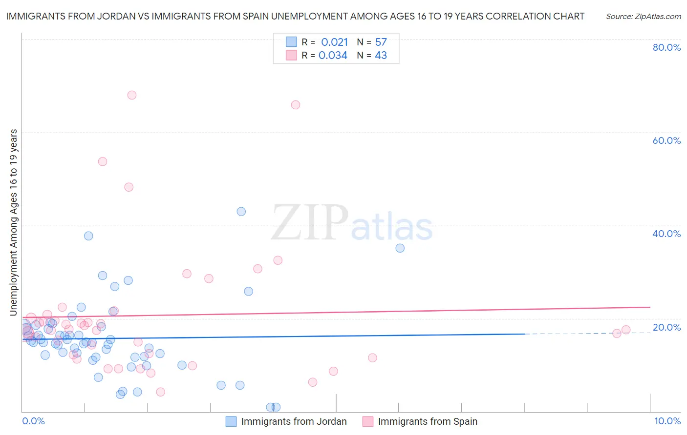 Immigrants from Jordan vs Immigrants from Spain Unemployment Among Ages 16 to 19 years