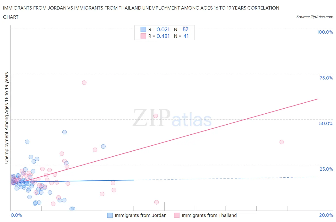 Immigrants from Jordan vs Immigrants from Thailand Unemployment Among Ages 16 to 19 years
