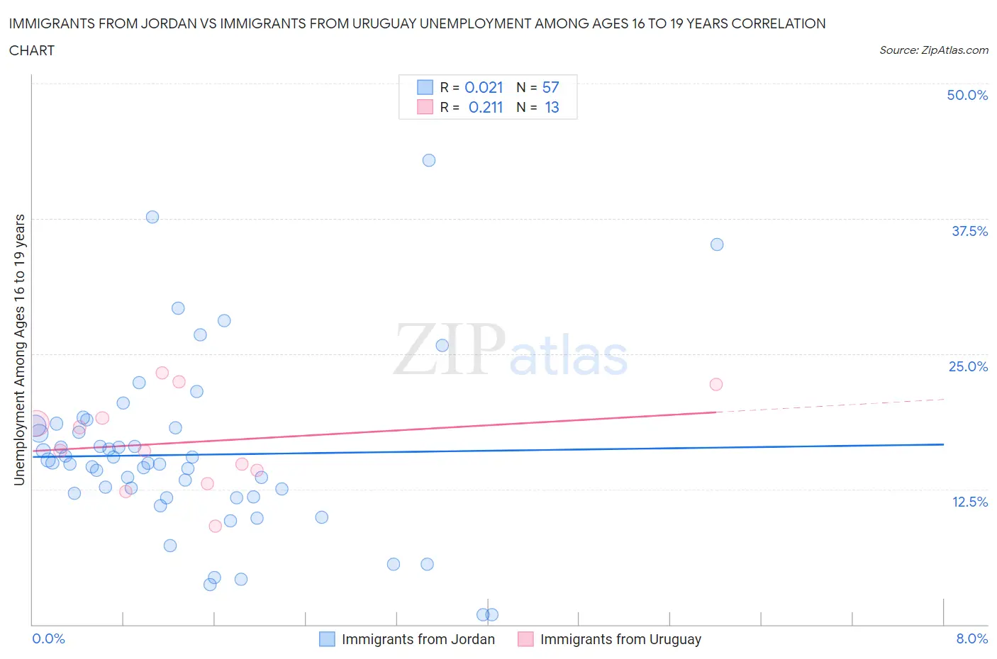 Immigrants from Jordan vs Immigrants from Uruguay Unemployment Among Ages 16 to 19 years