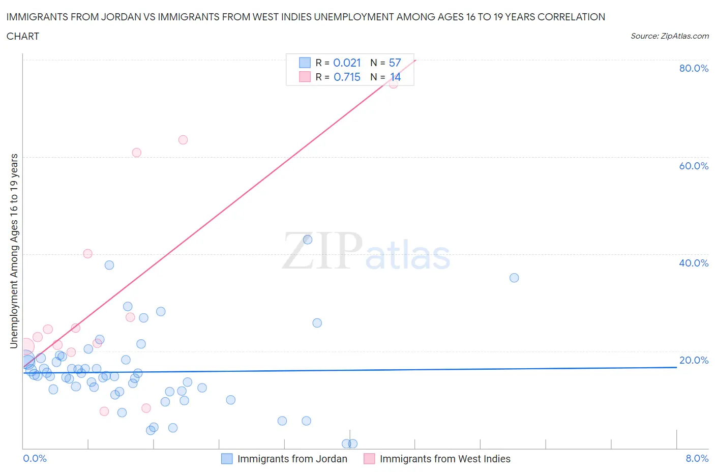 Immigrants from Jordan vs Immigrants from West Indies Unemployment Among Ages 16 to 19 years