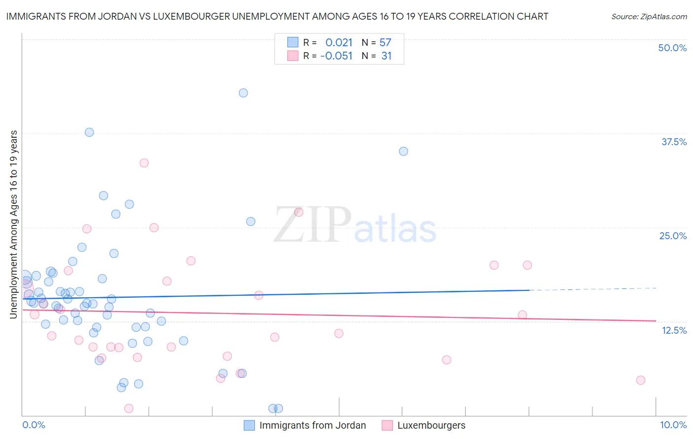 Immigrants from Jordan vs Luxembourger Unemployment Among Ages 16 to 19 years