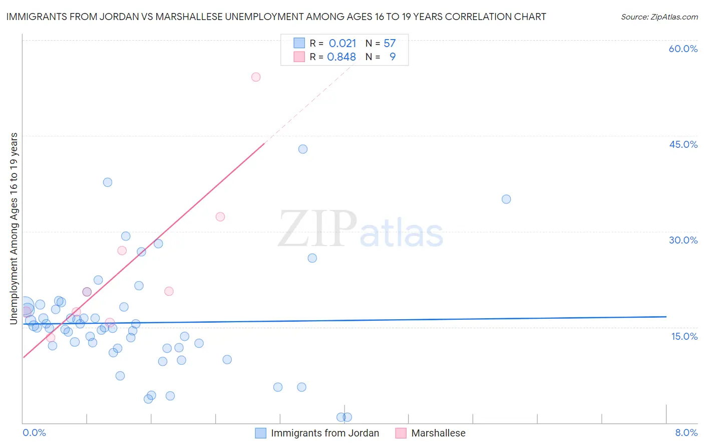 Immigrants from Jordan vs Marshallese Unemployment Among Ages 16 to 19 years