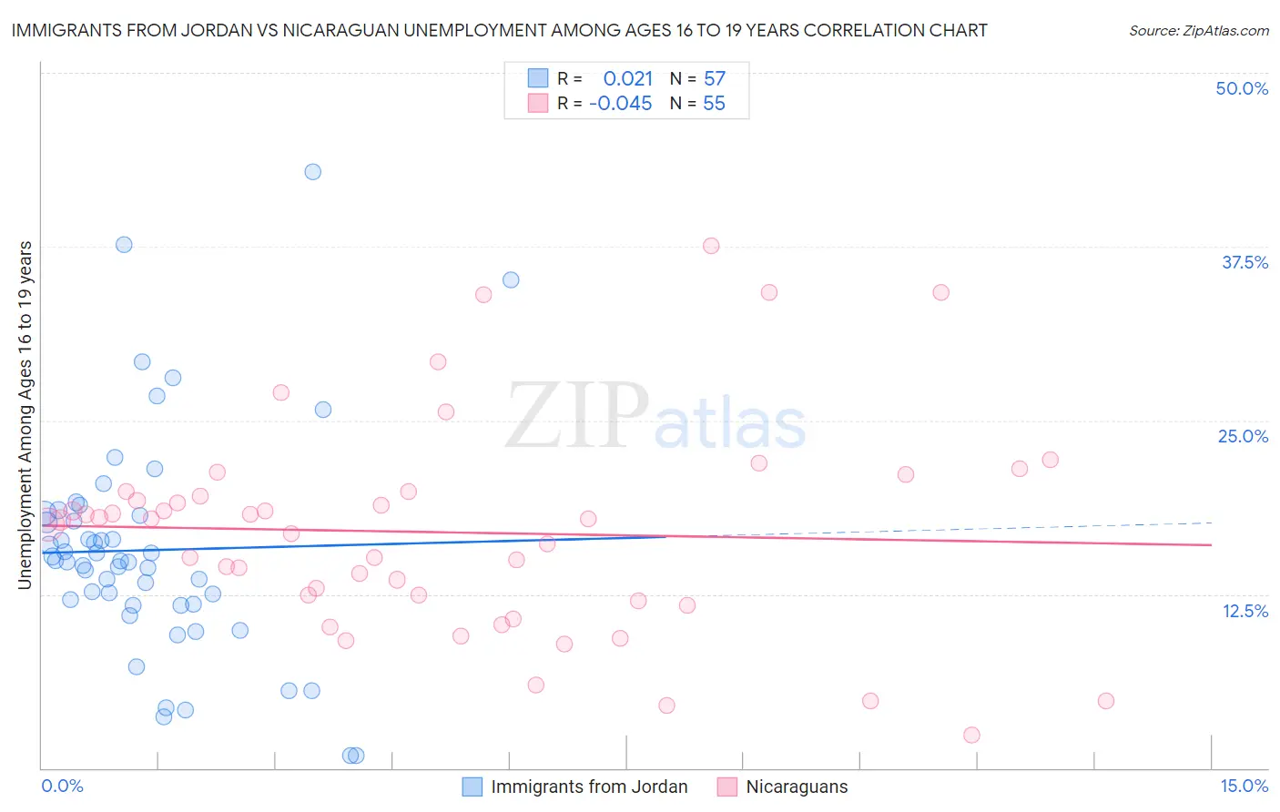 Immigrants from Jordan vs Nicaraguan Unemployment Among Ages 16 to 19 years