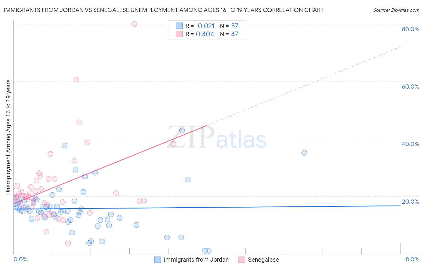 Immigrants from Jordan vs Senegalese Unemployment Among Ages 16 to 19 years