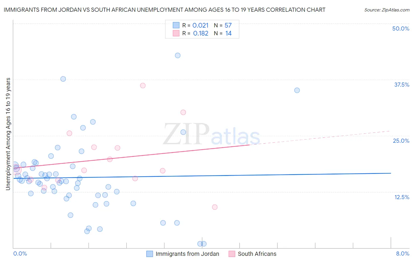 Immigrants from Jordan vs South African Unemployment Among Ages 16 to 19 years