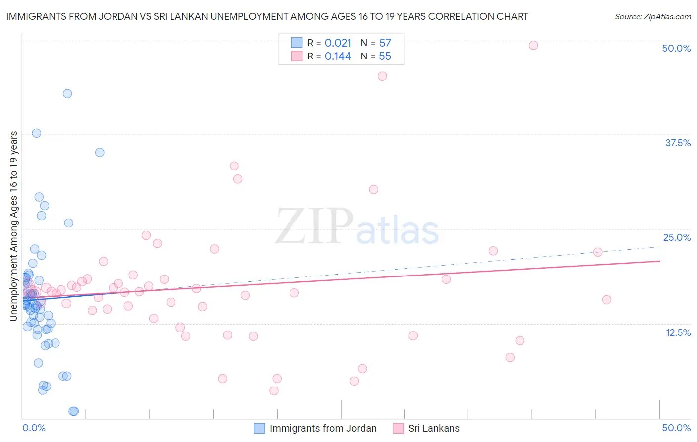 Immigrants from Jordan vs Sri Lankan Unemployment Among Ages 16 to 19 years